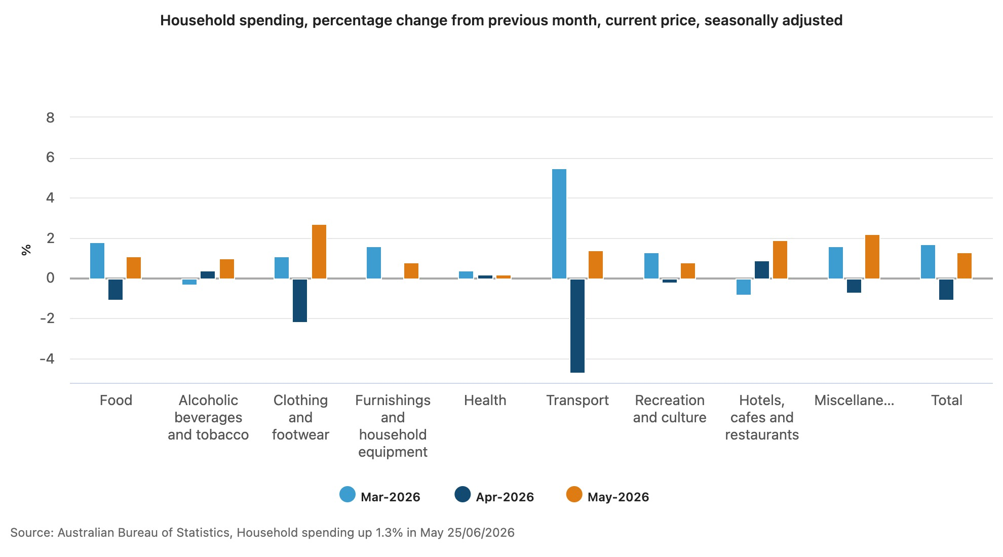 Household spending May 2026